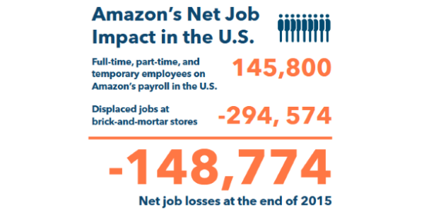 Sources: Institute for Local Self-Reliance analysis, drawing on Amazon’s annual reports, U.S. Census data, and data disclosed by Amazon on its website, available at “Economic Impact — About Amazon,” Amazon , accessed May 2016.